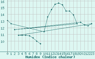 Courbe de l'humidex pour Saint-Mdard-d'Aunis (17)