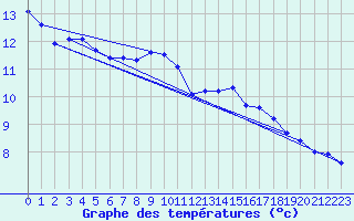 Courbe de tempratures pour La Souterraine (23)