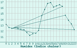 Courbe de l'humidex pour Brive-Laroche (19)