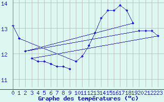 Courbe de tempratures pour Troyes (10)