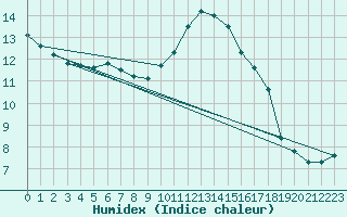 Courbe de l'humidex pour Dinard (35)