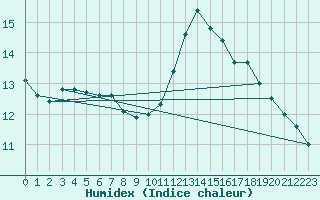 Courbe de l'humidex pour Cambrai / Epinoy (62)