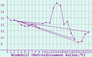 Courbe du refroidissement olien pour Roujan (34)