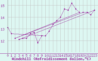 Courbe du refroidissement olien pour Valleroy (54)