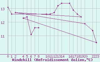 Courbe du refroidissement olien pour Castro Urdiales