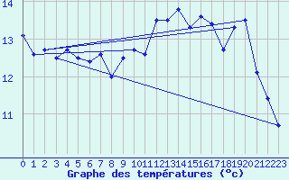 Courbe de tempratures pour Dieppe (76)