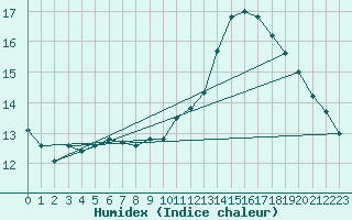 Courbe de l'humidex pour Montlimar (26)