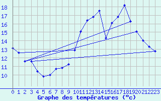 Courbe de tempratures pour Roissy (95)