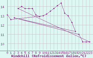 Courbe du refroidissement olien pour Bourges (18)