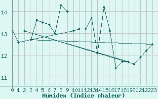 Courbe de l'humidex pour Blaavand