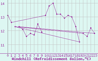Courbe du refroidissement olien pour Cap Corse (2B)