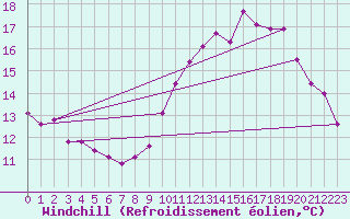 Courbe du refroidissement olien pour Luc-sur-Orbieu (11)