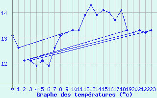 Courbe de tempratures pour Nostang (56)