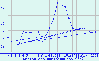 Courbe de tempratures pour le bateau EUCFR03