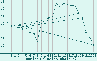 Courbe de l'humidex pour La Rochelle - Aerodrome (17)