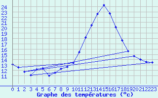 Courbe de tempratures pour Caixas (66)
