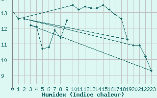 Courbe de l'humidex pour De Bilt (PB)