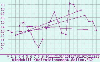 Courbe du refroidissement olien pour Biscarrosse (40)