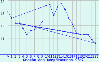 Courbe de tempratures pour Gruissan (11)