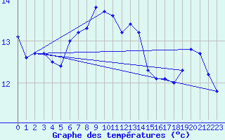 Courbe de tempratures pour Lasne (Be)