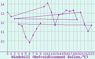 Courbe du refroidissement olien pour Mcon (71)