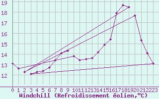 Courbe du refroidissement olien pour Lobbes (Be)