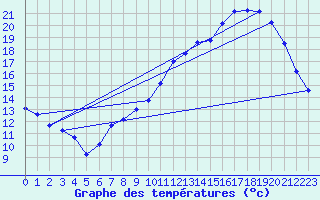 Courbe de tempratures pour Anglars St-Flix(12)
