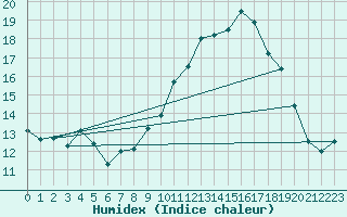 Courbe de l'humidex pour Tannas