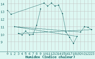 Courbe de l'humidex pour Chasseral (Sw)