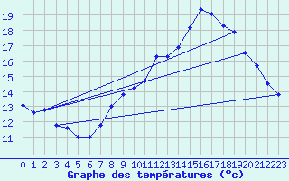 Courbe de tempratures pour Prin-Deyranon (79)