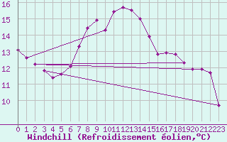 Courbe du refroidissement olien pour Bischofshofen