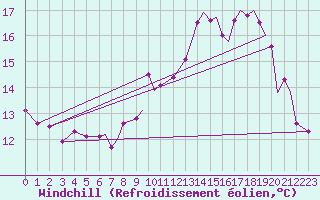 Courbe du refroidissement olien pour Odiham