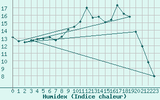 Courbe de l'humidex pour Merschweiller - Kitzing (57)