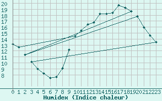 Courbe de l'humidex pour Aix-en-Provence (13)