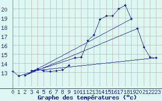 Courbe de tempratures pour Courouvre (55)