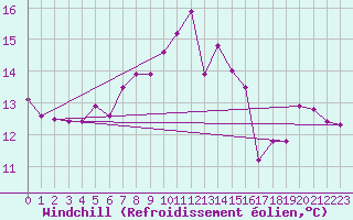 Courbe du refroidissement olien pour Scilly - Saint Mary