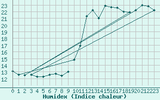 Courbe de l'humidex pour Aniane (34)
