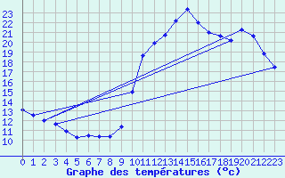 Courbe de tempratures pour Biscarrosse (40)