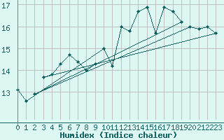 Courbe de l'humidex pour Besn (44)