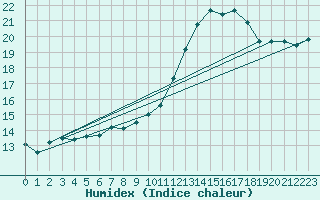 Courbe de l'humidex pour Limoges (87)