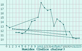 Courbe de l'humidex pour Luzern