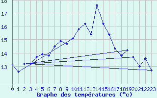 Courbe de tempratures pour Ile Rousse (2B)