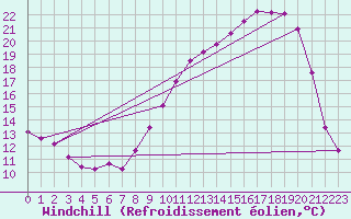 Courbe du refroidissement olien pour Saverdun (09)