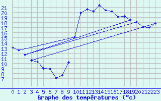 Courbe de tempratures pour Lans-en-Vercors (38)