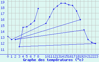 Courbe de tempratures pour Leutkirch-Herlazhofen