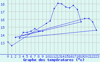 Courbe de tempratures pour La Rochelle - Le Bout Blanc (17)