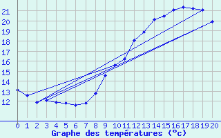 Courbe de tempratures pour Carspach (68)