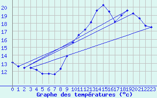 Courbe de tempratures pour Luc-sur-Orbieu (11)