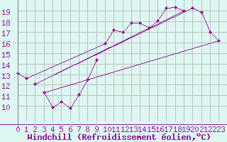 Courbe du refroidissement olien pour Anvers (Be)