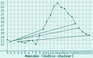 Courbe de l'humidex pour Gurande (44)